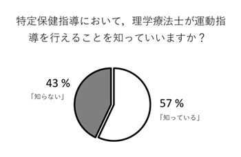 図3　北海道における特定保健指導の運動指導に関する調査